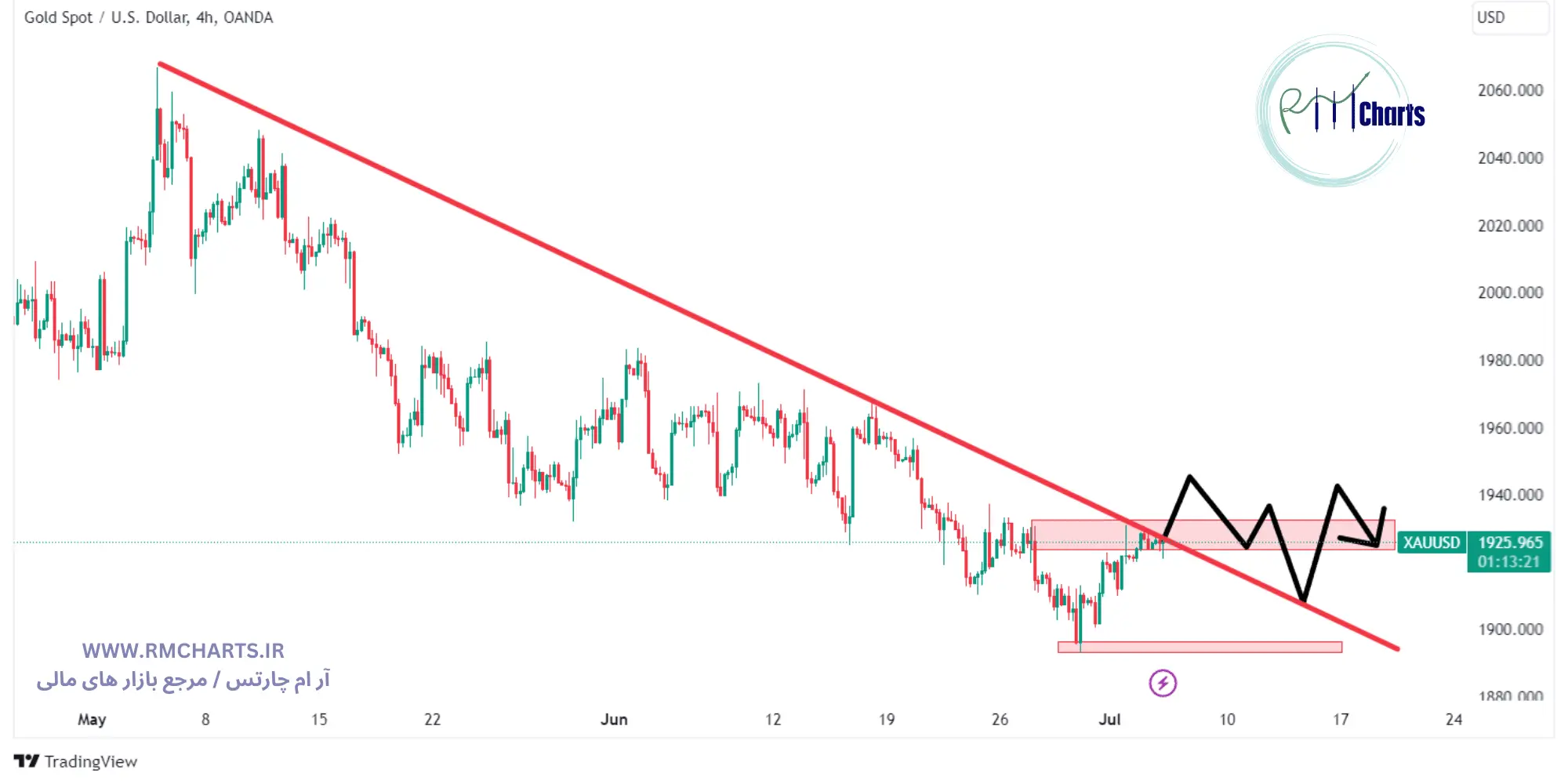 تحلیل تکنیکال XAUUSD