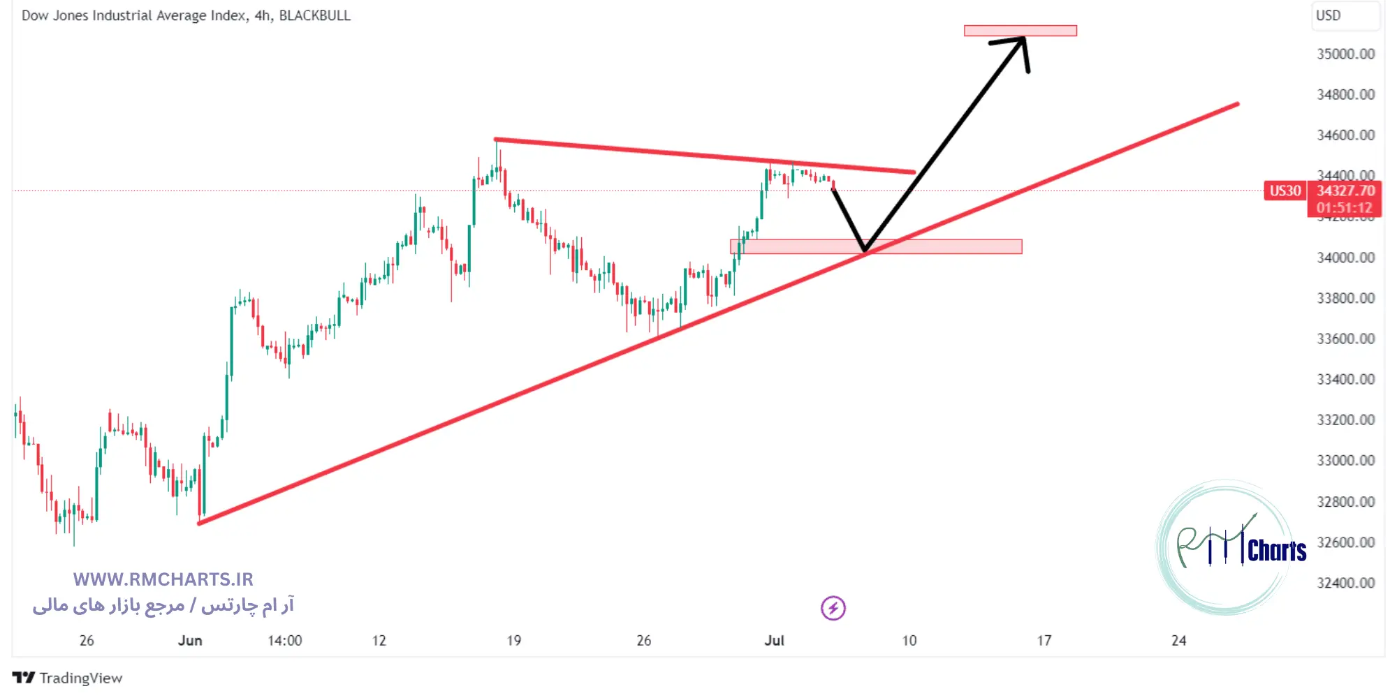 تحلیل تکنیکال dow jones