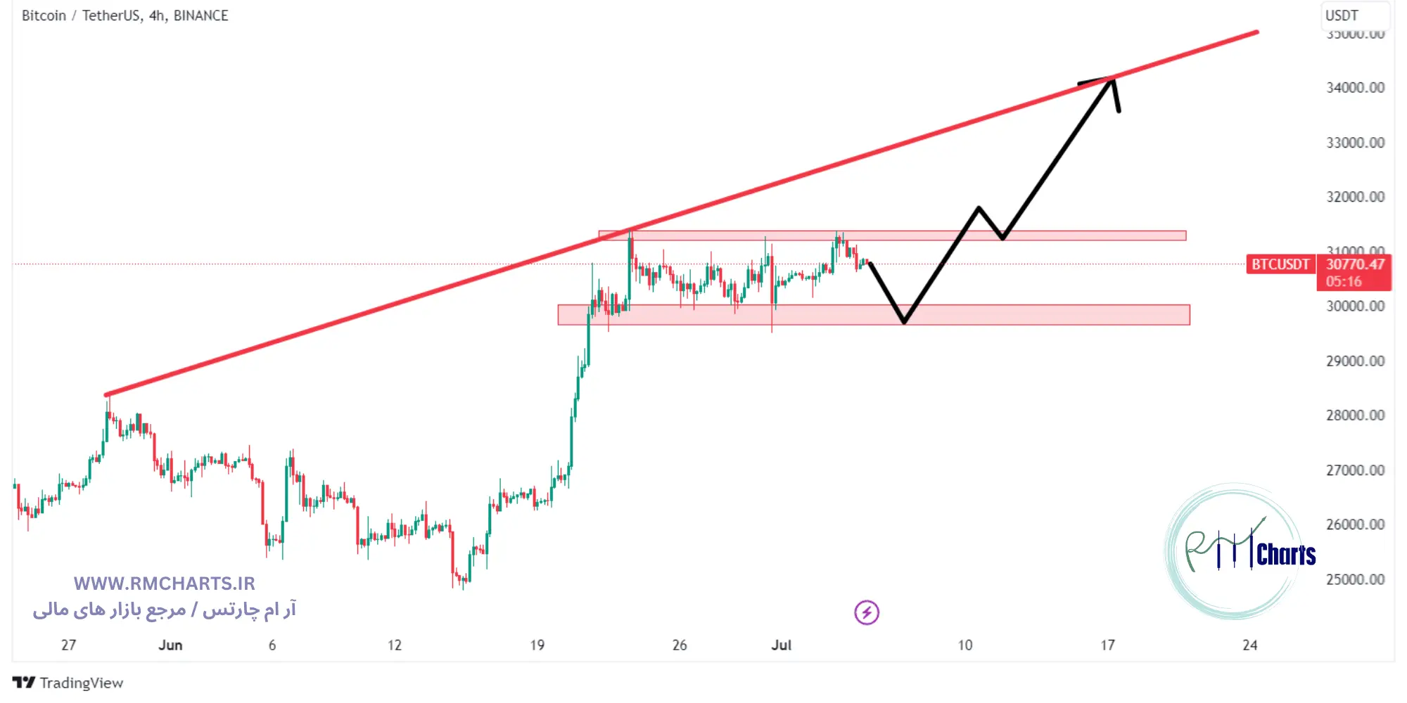 تحلیل تکنیکال بیتکوین