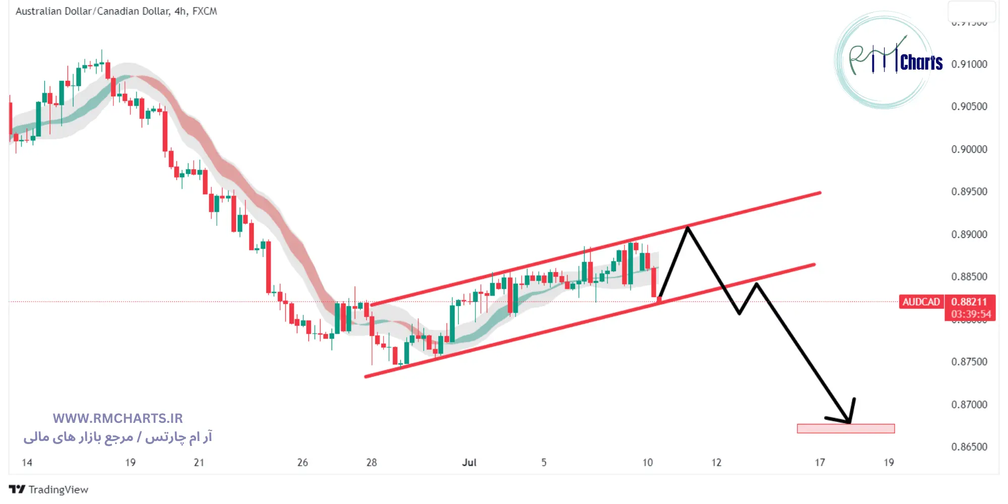 تحلیل تکنیکال جفت ارز AUDCAD