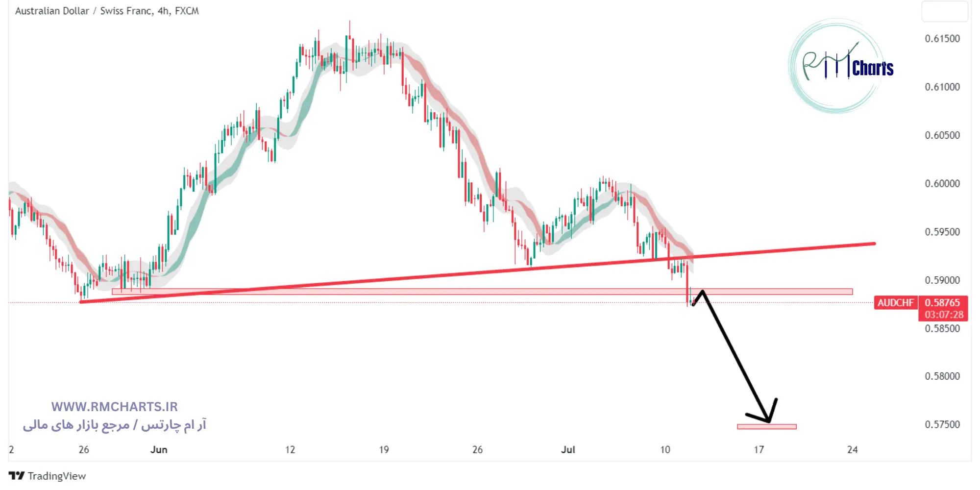 تحلیل تکنیکال جفت ارز AUDCHF