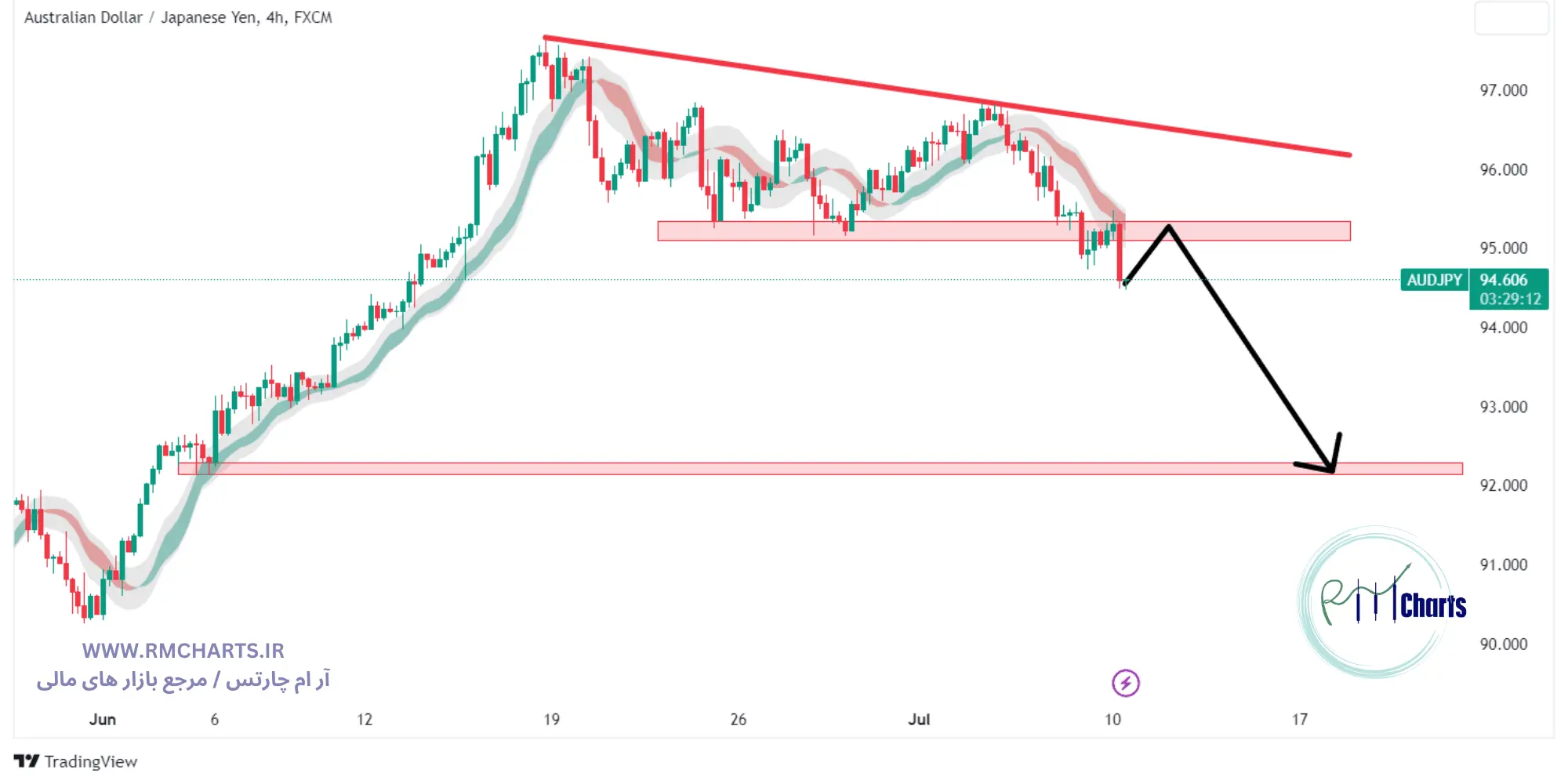 تحلیل تکنیکال جفت ارز AUDJPY