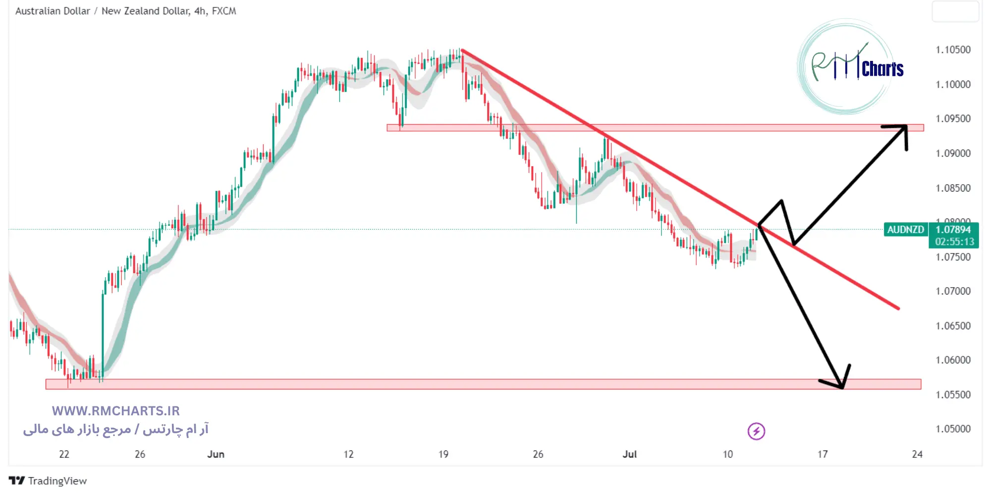 تحلیل تکنیکال جفت ارز AUDNZD