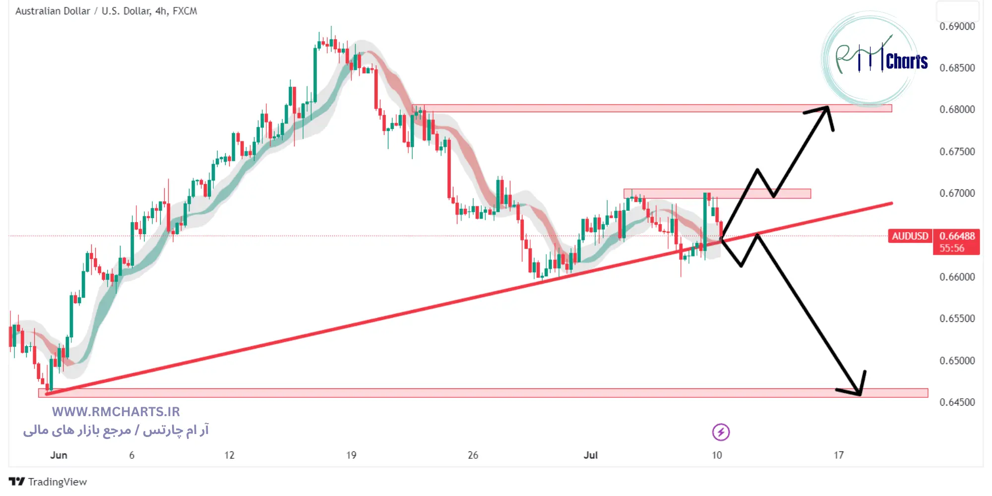 تحلیل تکنیکال جفت ارز AUDUSD