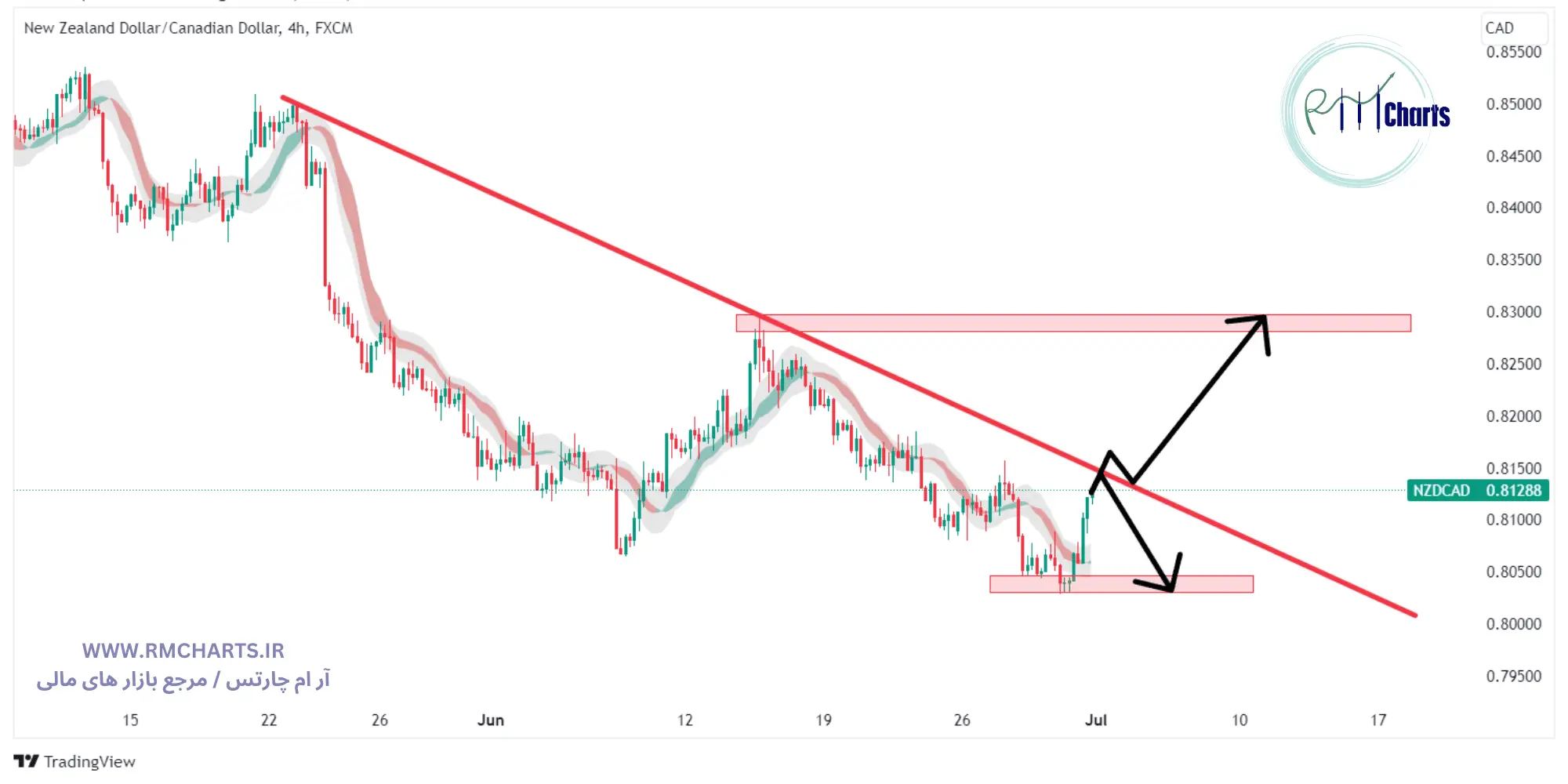 تحلیل تکنیکال جفت ارز NZDCAD