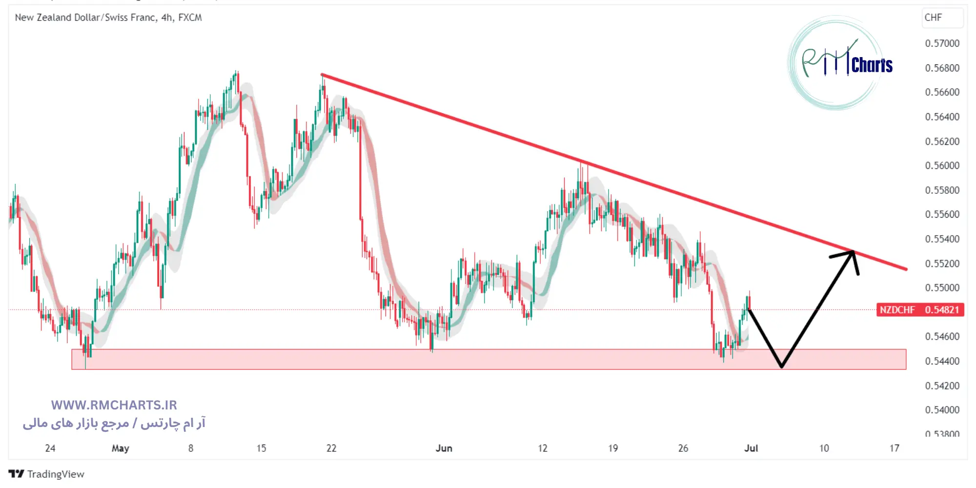 تحلیل تکنیکال جفت ارز NZDCHF