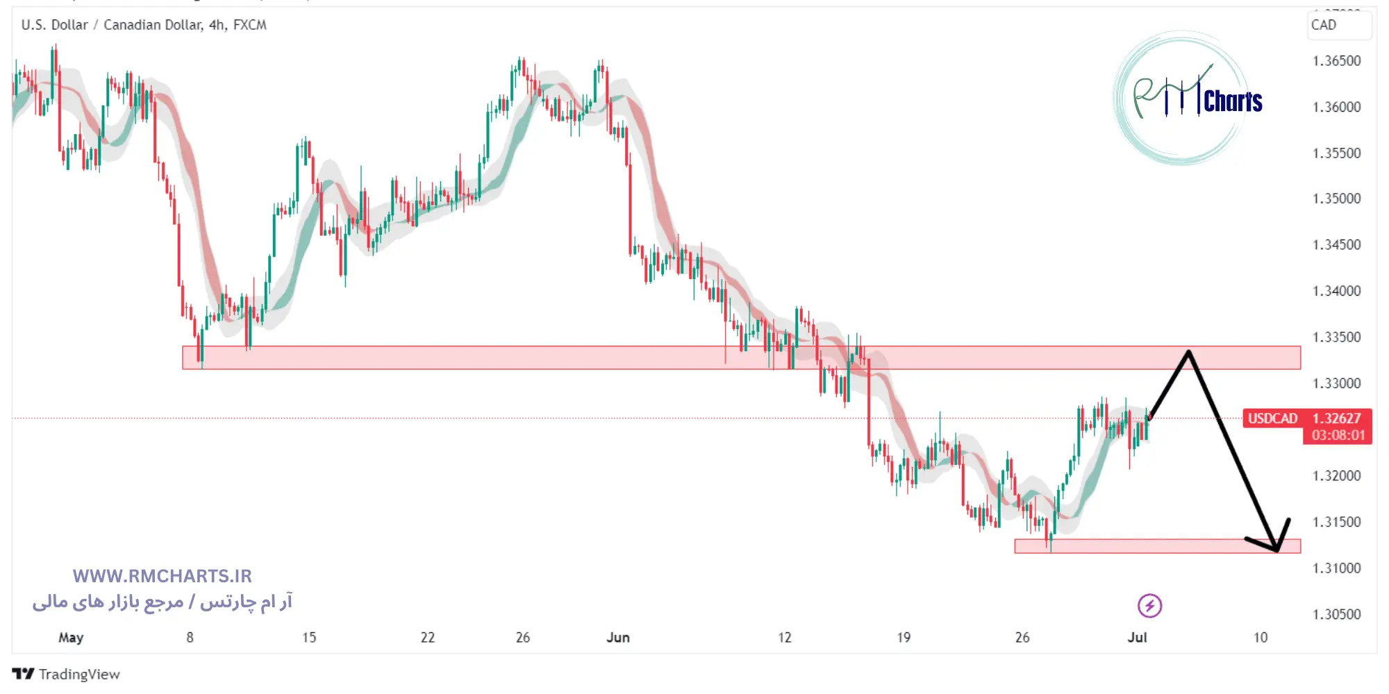 تحلیل تکنیکال جفت ارز USDCAD