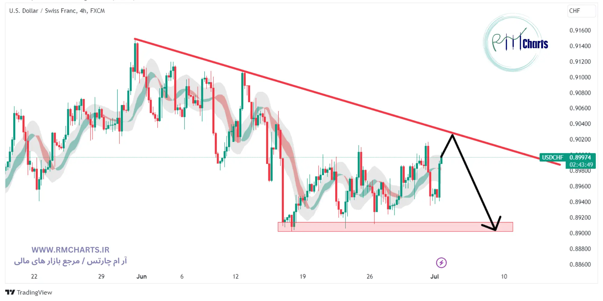 تحلیل تکنیکال جفت ارز USDCHF