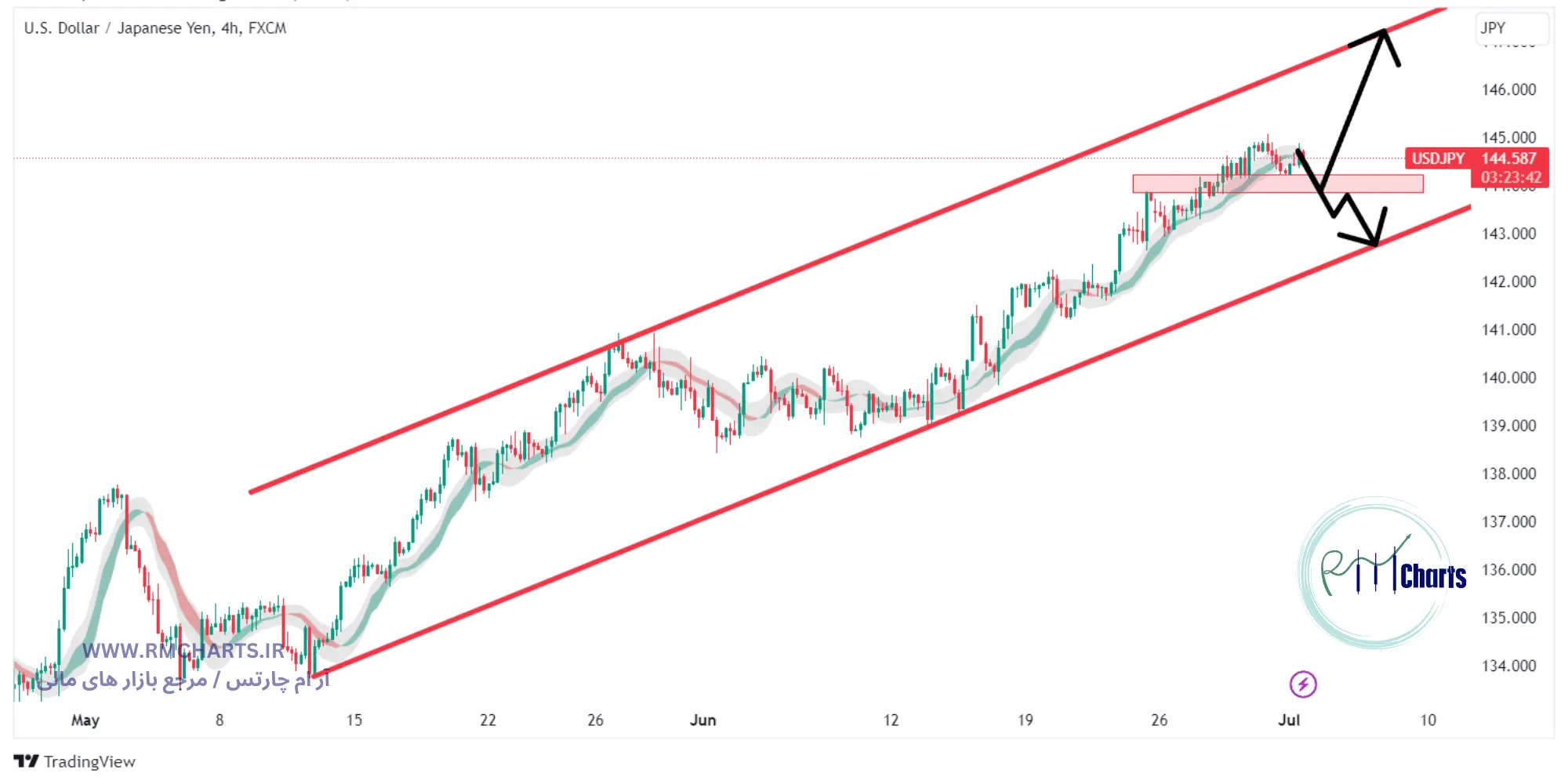تحلیل تکنیکال جفت ارز USDJPY