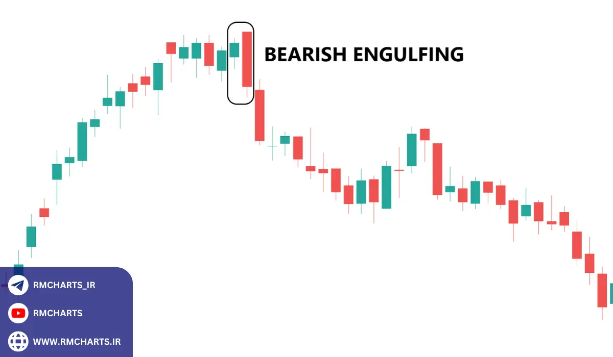 ترکیب کندل پوششی با سطوح حمایت و مقاومت