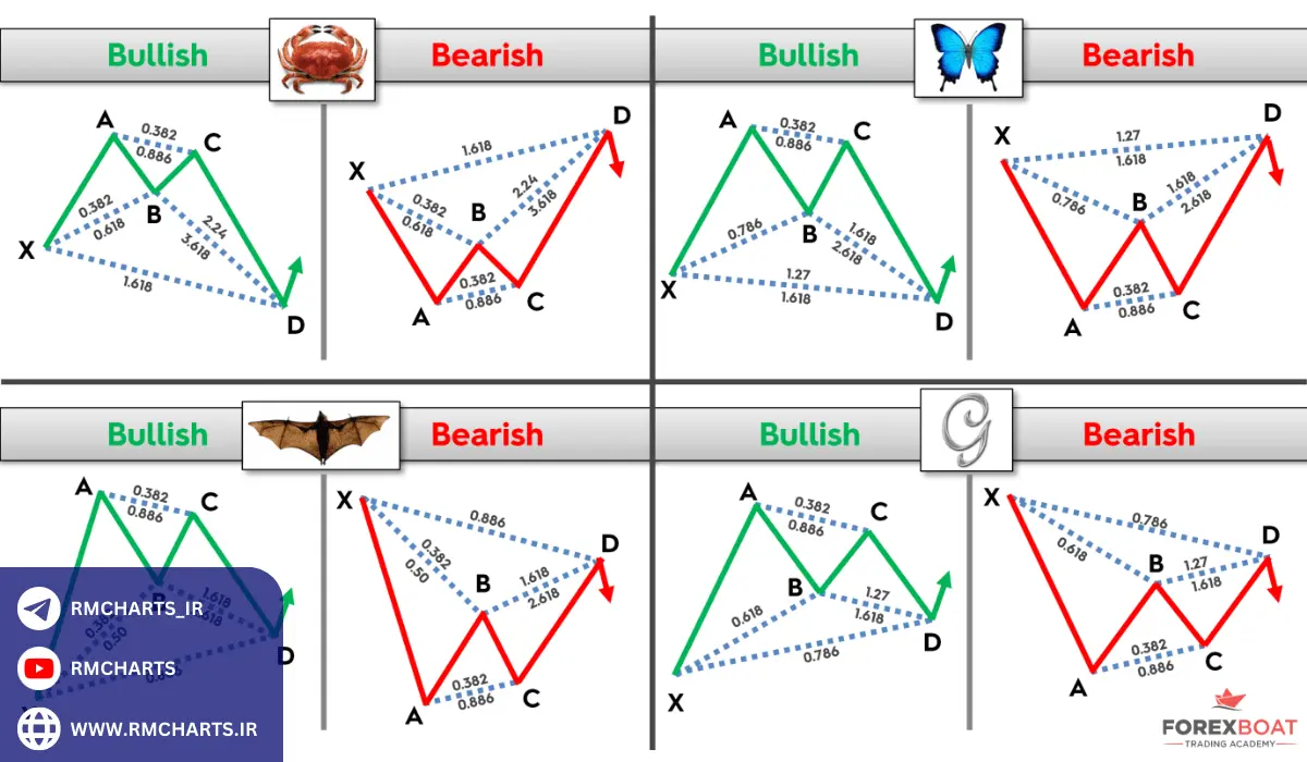 لیست کامل الگوهای هارمونیک