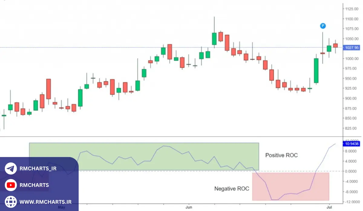 مزایا و معایب استفاده از اندیکاتور مومنتوم