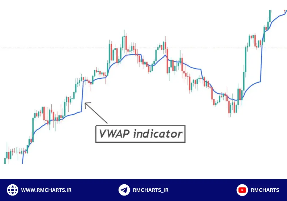اندیکاتور VWAP