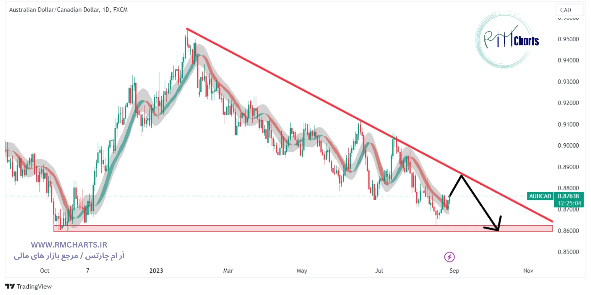 تحلیل تکنیکال جفت ارز AUDCAD