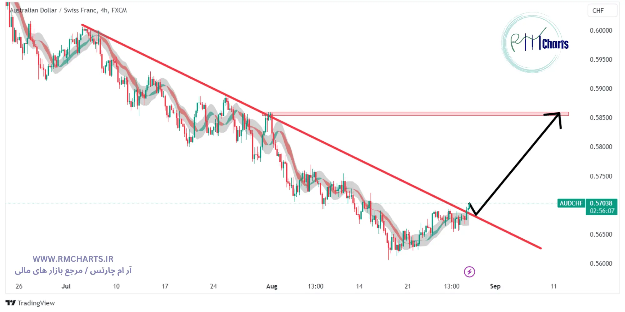 تحلیل تکنیکال جفت ارز AUDCHF
