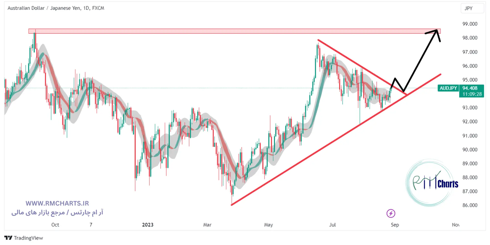 تحلیل تکنیکال جفت ارز AUDJPY