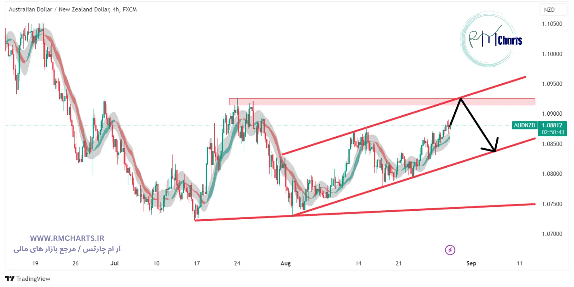 تحلیل تکنیکال جفت ارز AUDNZD