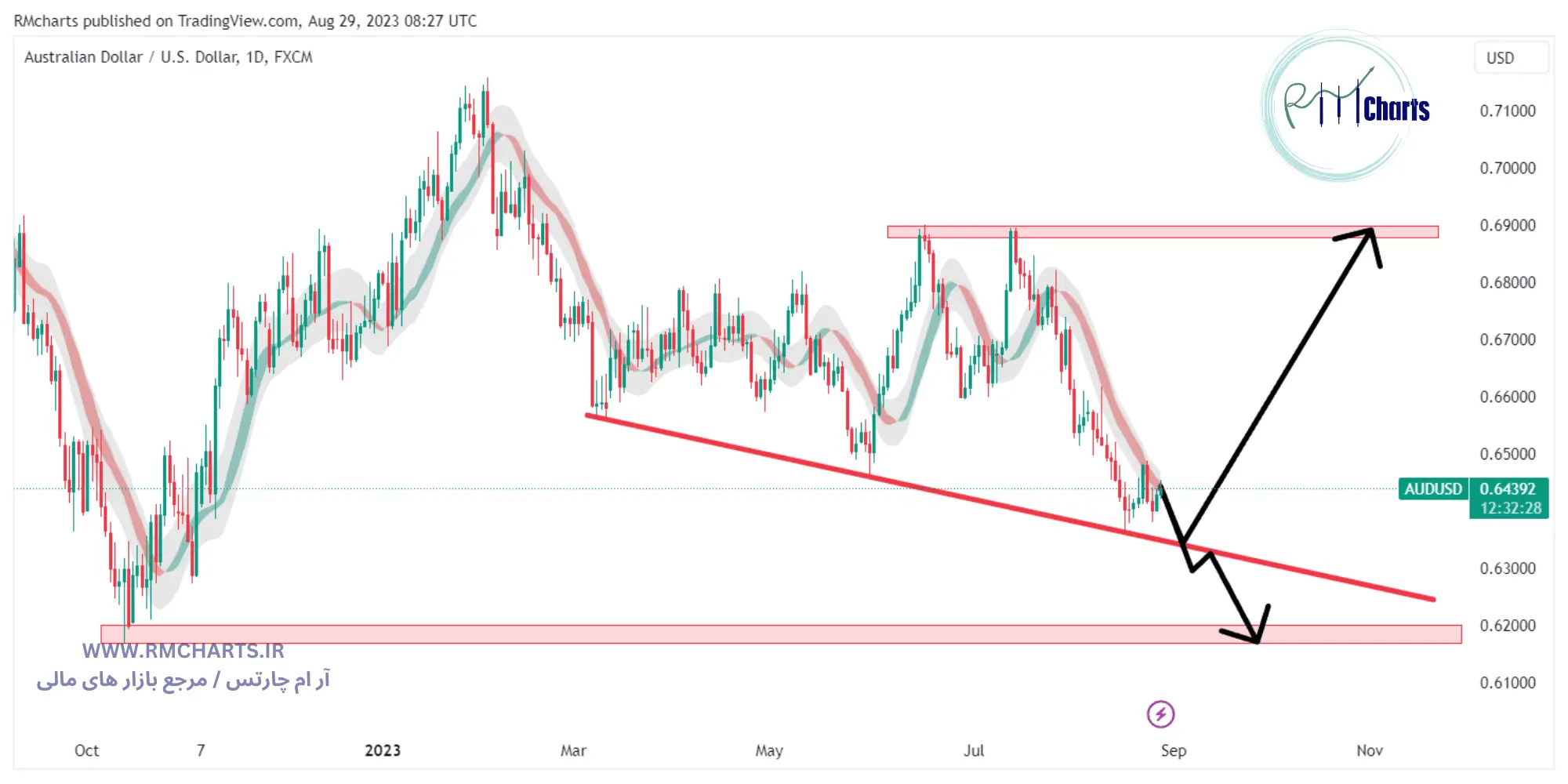 تحلیل تکنیکال جفت ارز AUDUSD