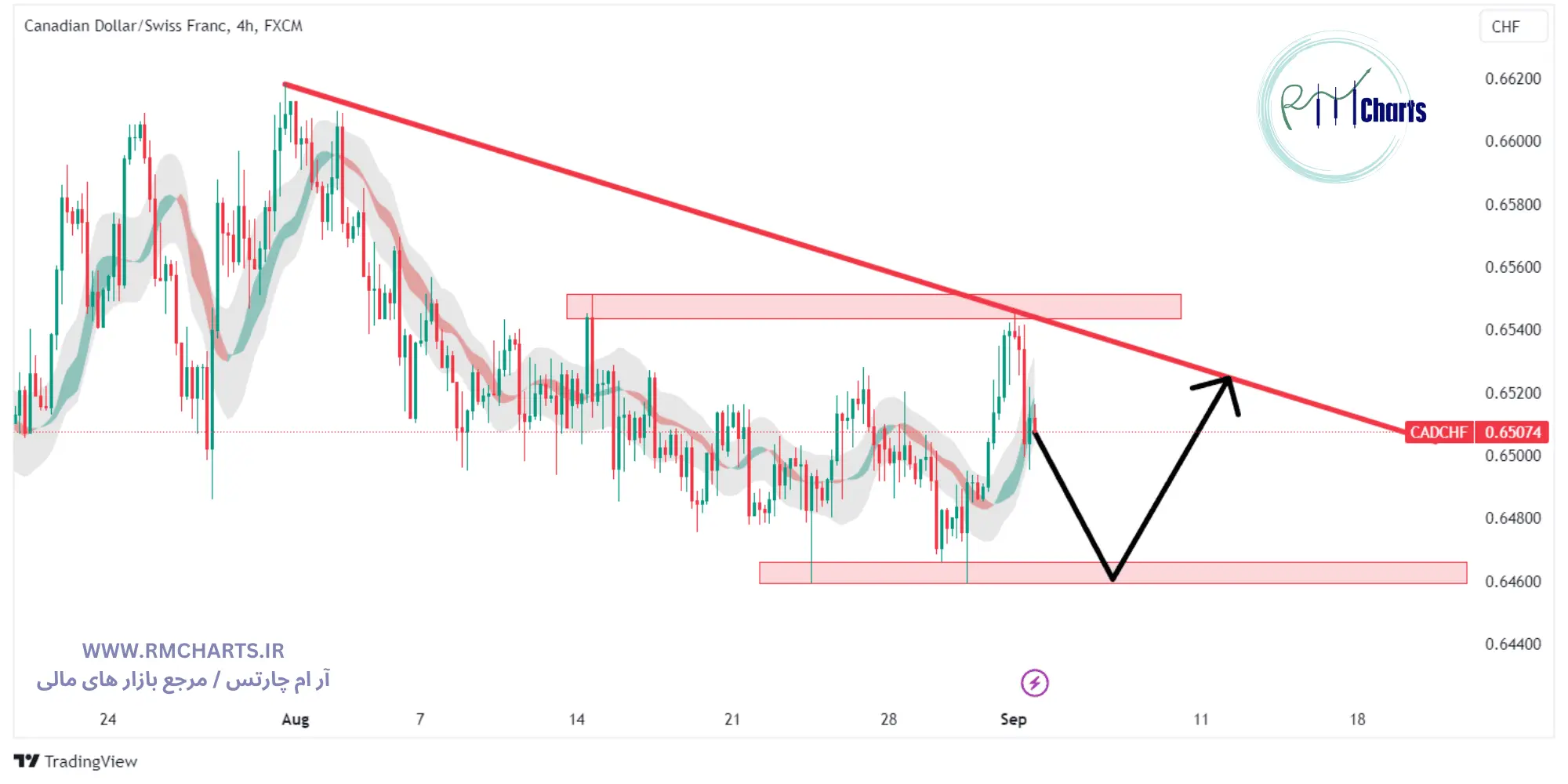 تحلیل تکنیکال جفت ارز CADCHF