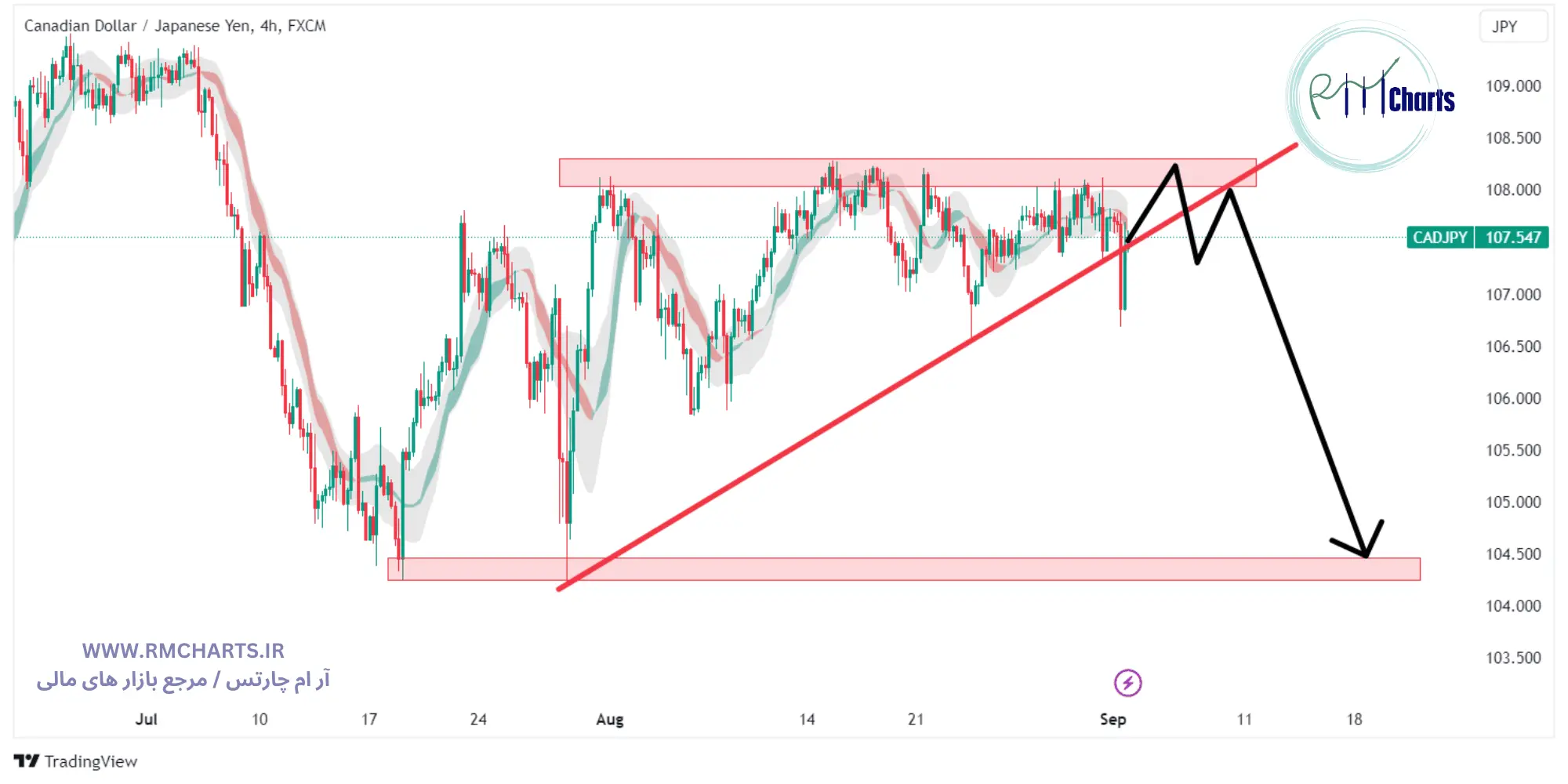 تحلیل تکنیکال جفت ارز CADJPY