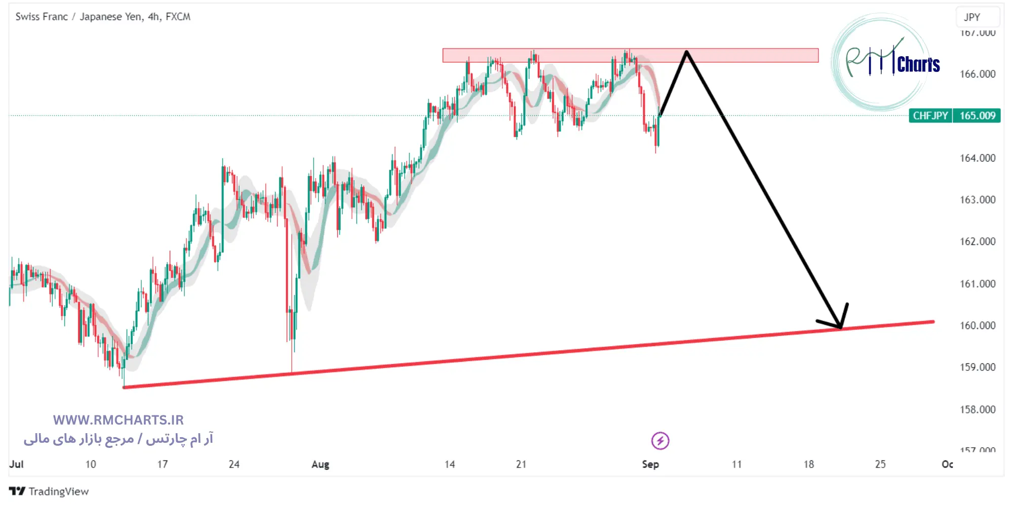 تحلیل تکنیکال جفت ارز CHFJPY