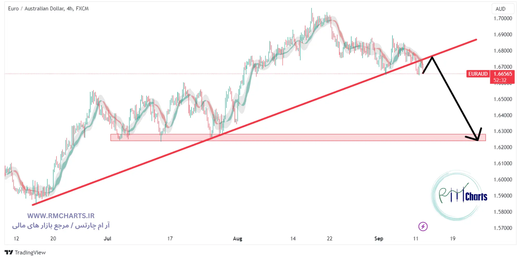 تحلیل تکنیکال جفت ارز EURAUD