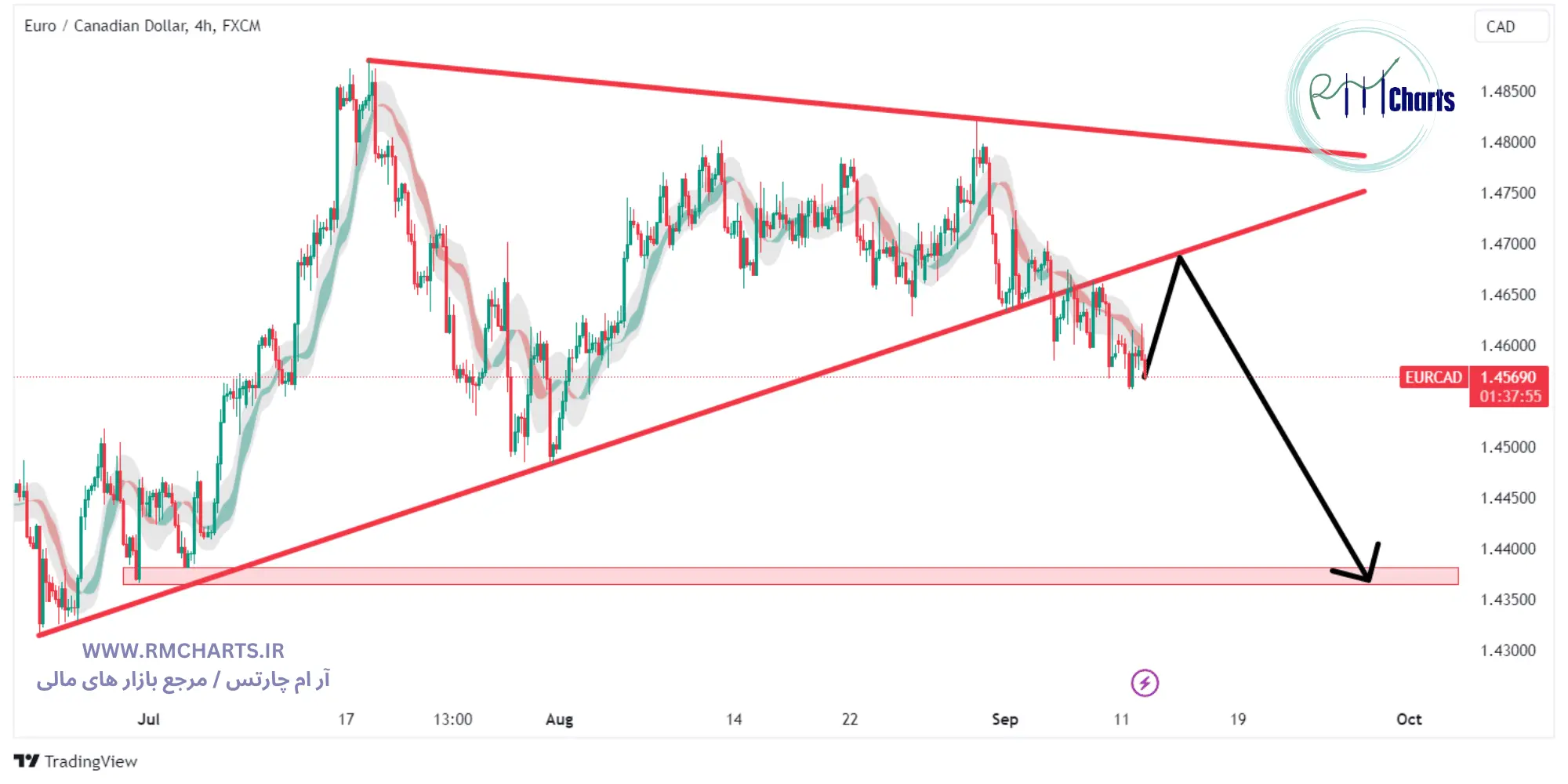 تحلیل تکنیکال جفت ارز EURCAD