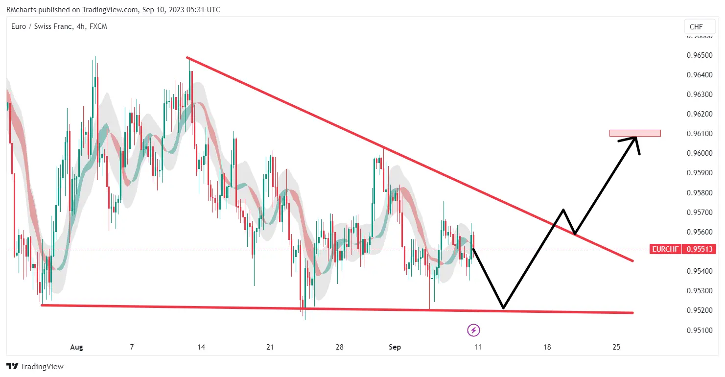 تحلیل تکنیکال جفت ارز EURCHF