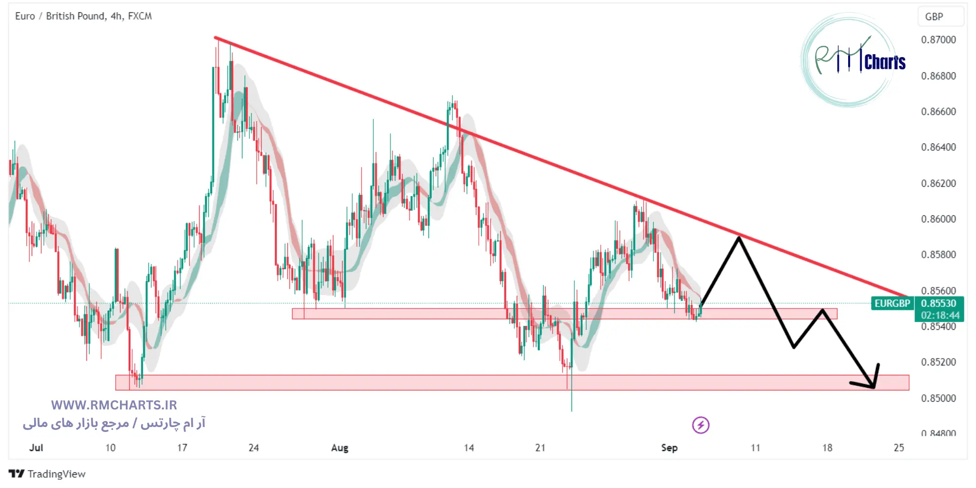 تحلیل تکنیکال جفت ارز EURGBP