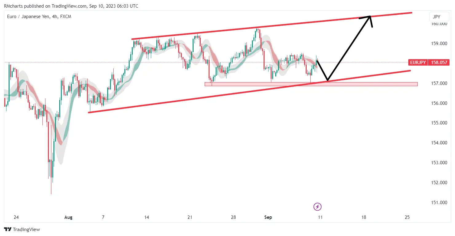 تحلیل تکنیکال جفت ارز EURJPY