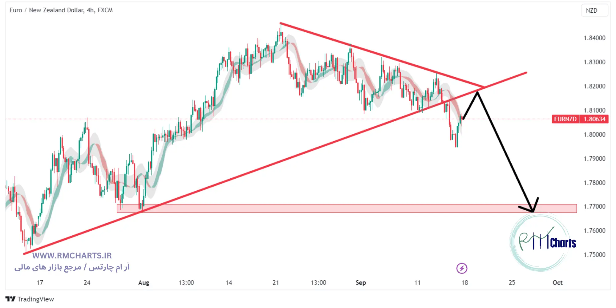 تحلیل تکنیکال جفت ارز EURNZD