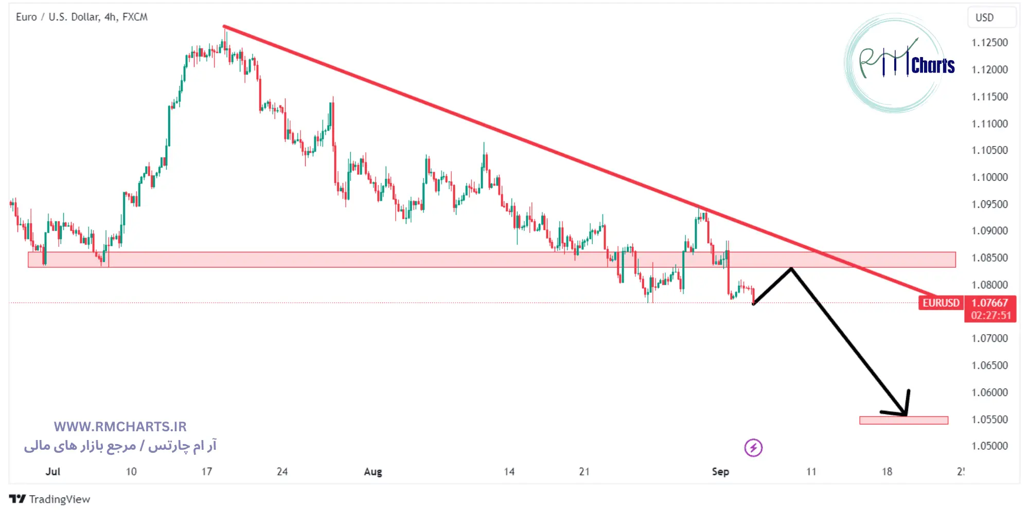 تحلیل تکنیکال جفت ارز EURUSD