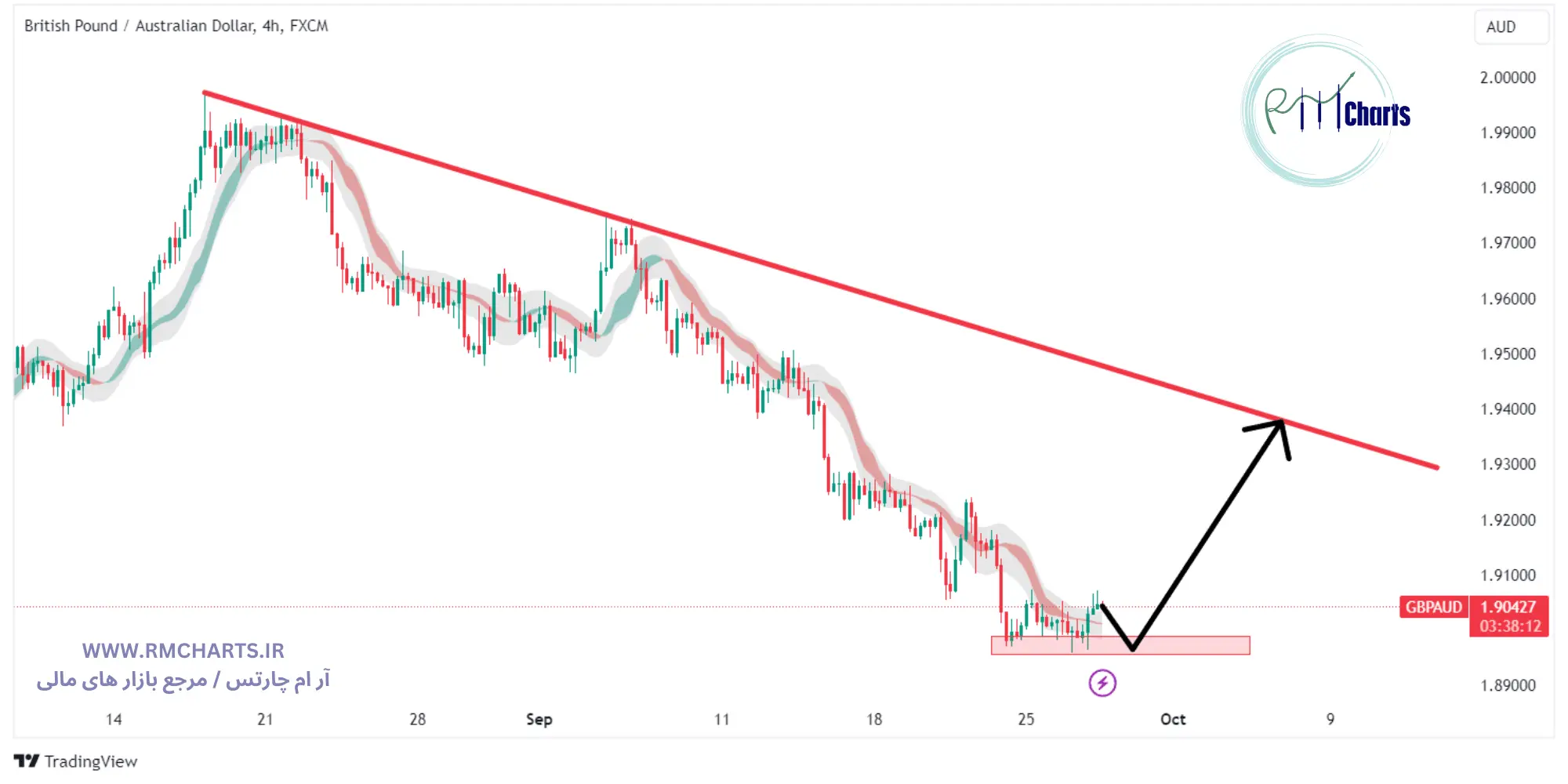 تحلیل تکنیکال جفت ارز GBPAUD