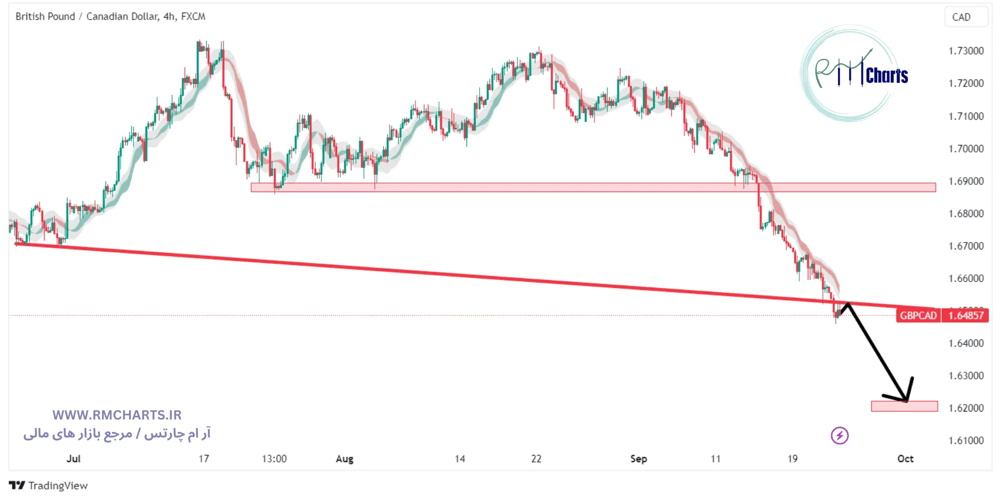تحلیل تکنیکال جفت ارز GBPCAD