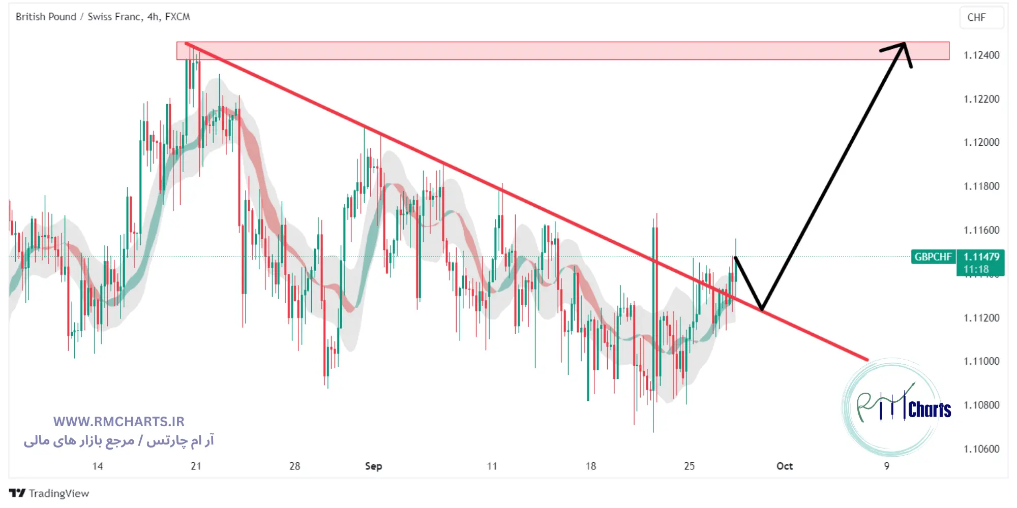 تحلیل تکنیکال جفت ارز GBPCHF