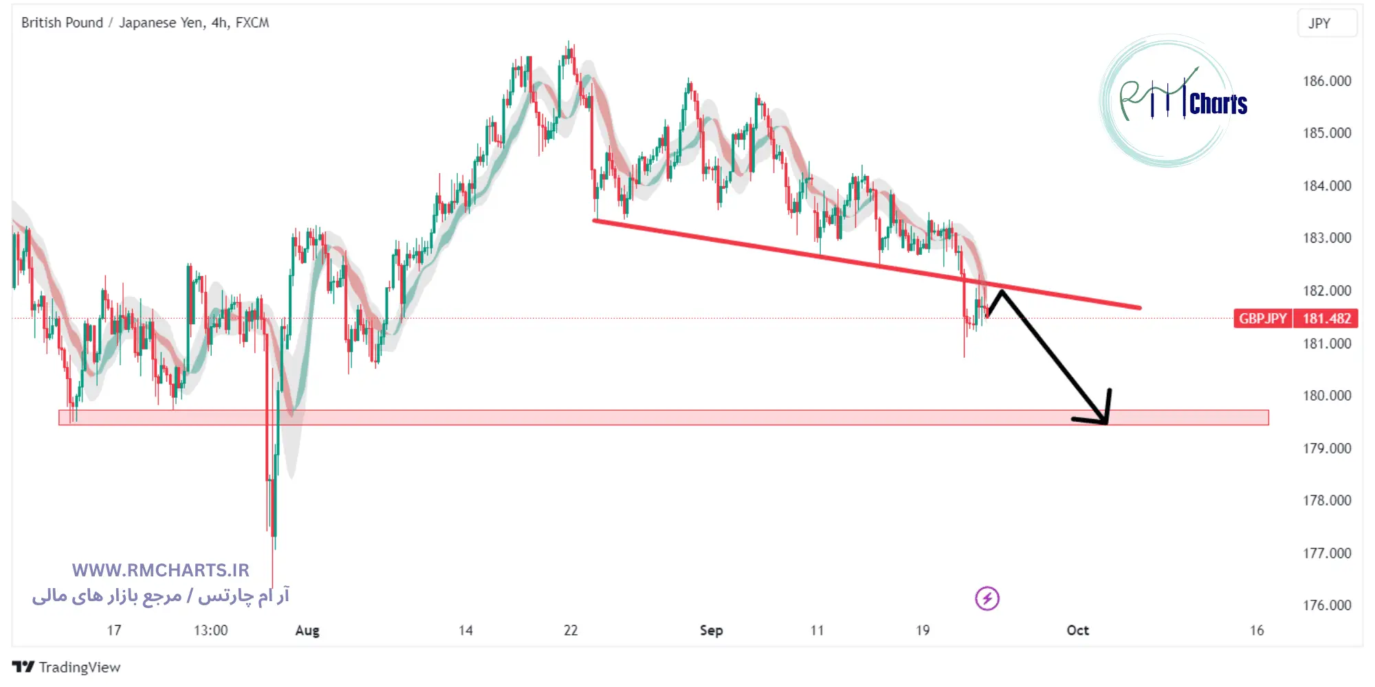 تحلیل تکنیکال جفت ارز GBPJPY