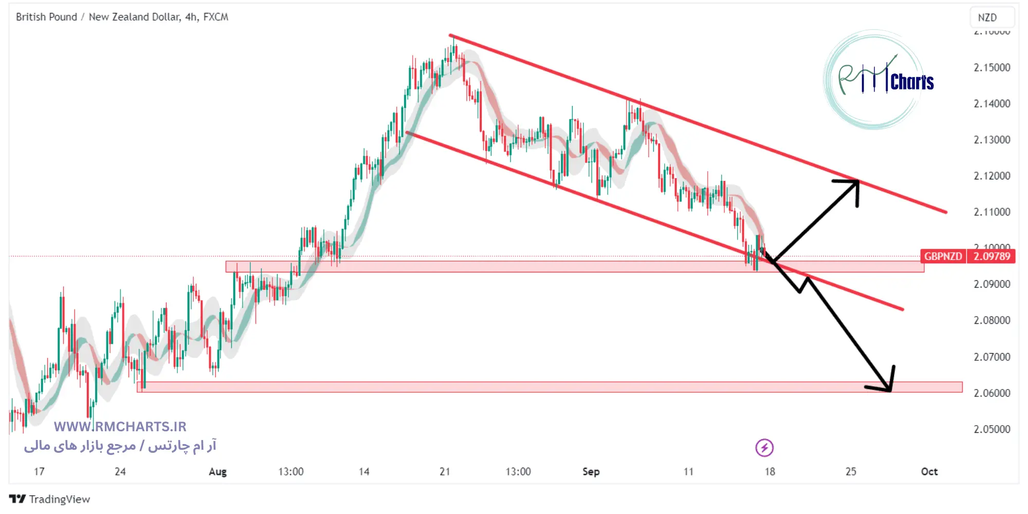 تحلیل تکنیکال جفت ارز GBPNZD
