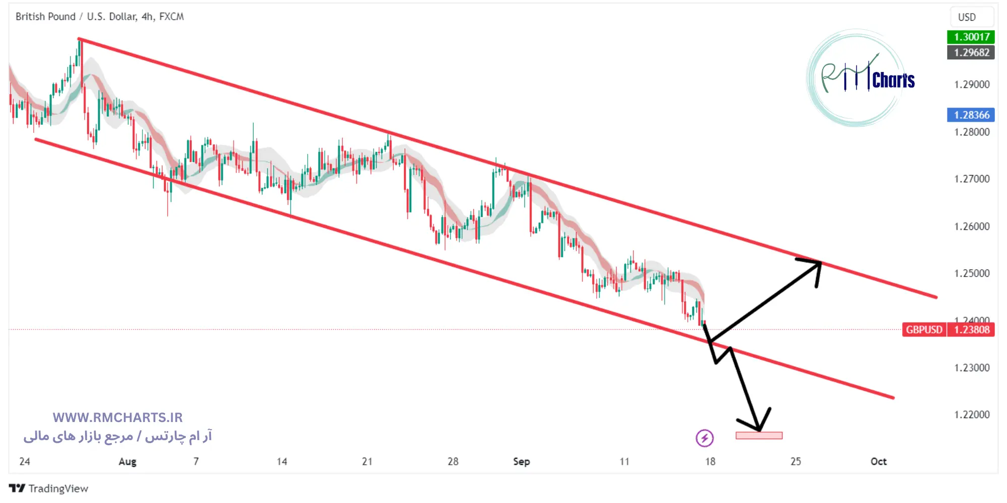 تحلیل تکنیکال جفت ارز GBPUSD