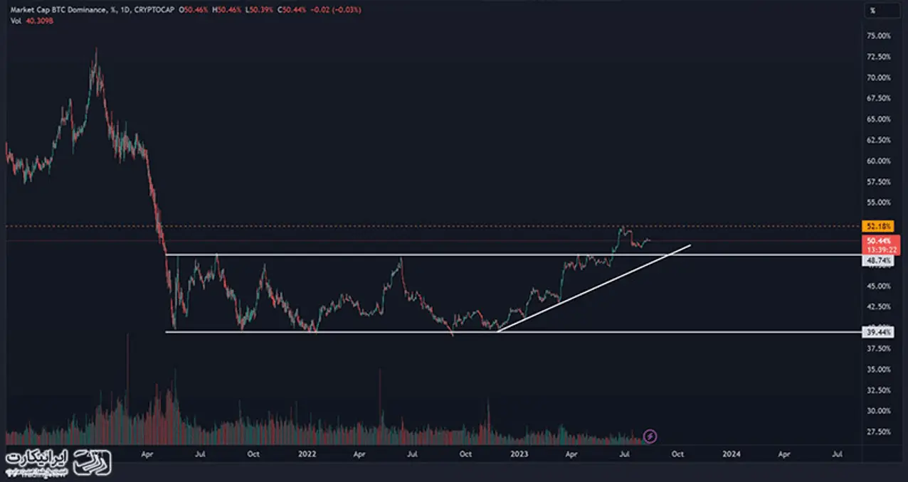 دامیننس بیت کوین در میانه سال 2023 بار دیگر به بالاتر از محدوده 50 درصد رسیده است.