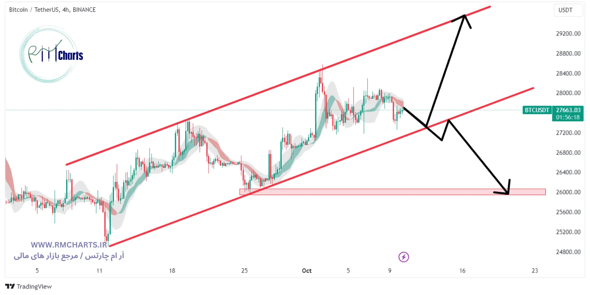تحلیل تکنیکال BTCUSDT