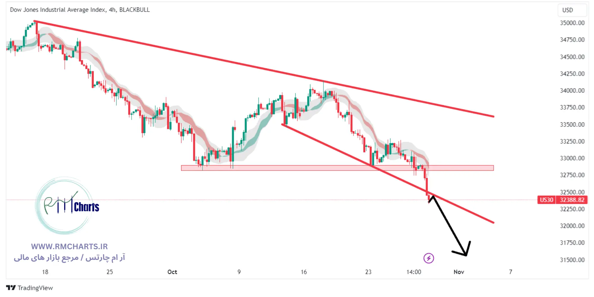 تحلیل تکنیکال Dow Jones