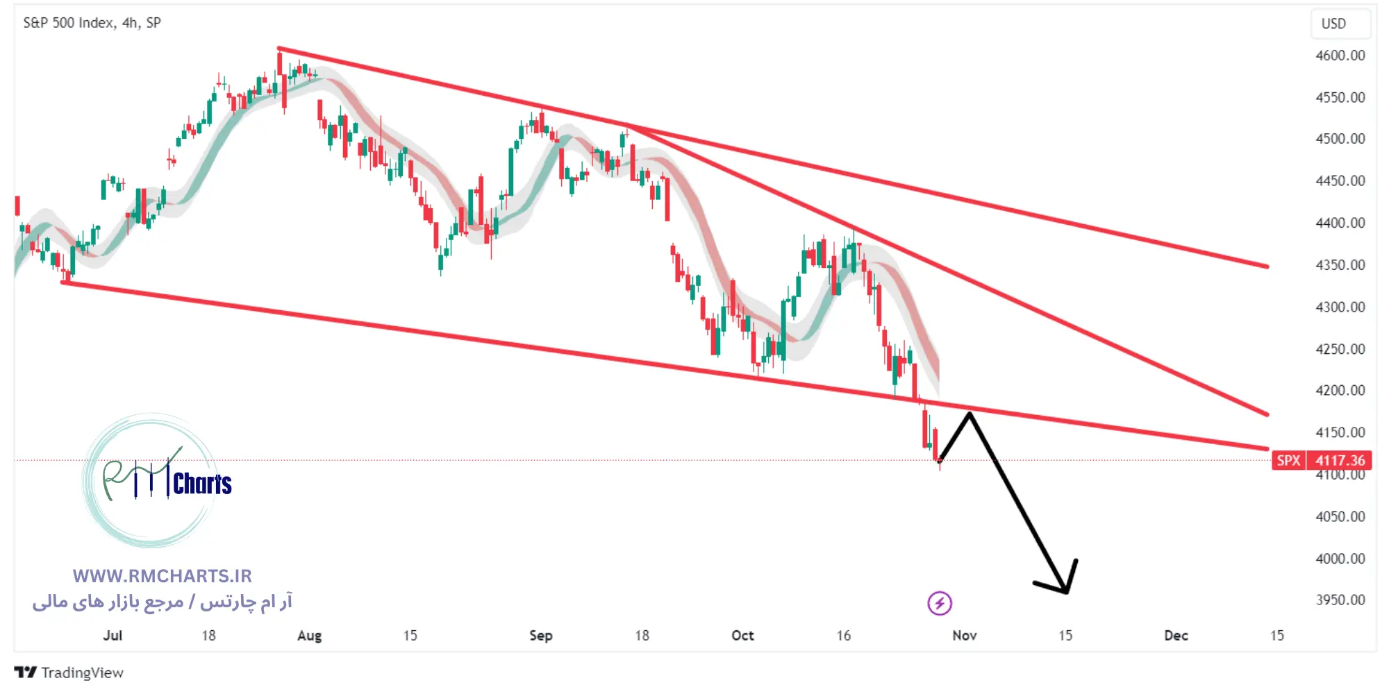 تحلیل تکنیکال S&P 500