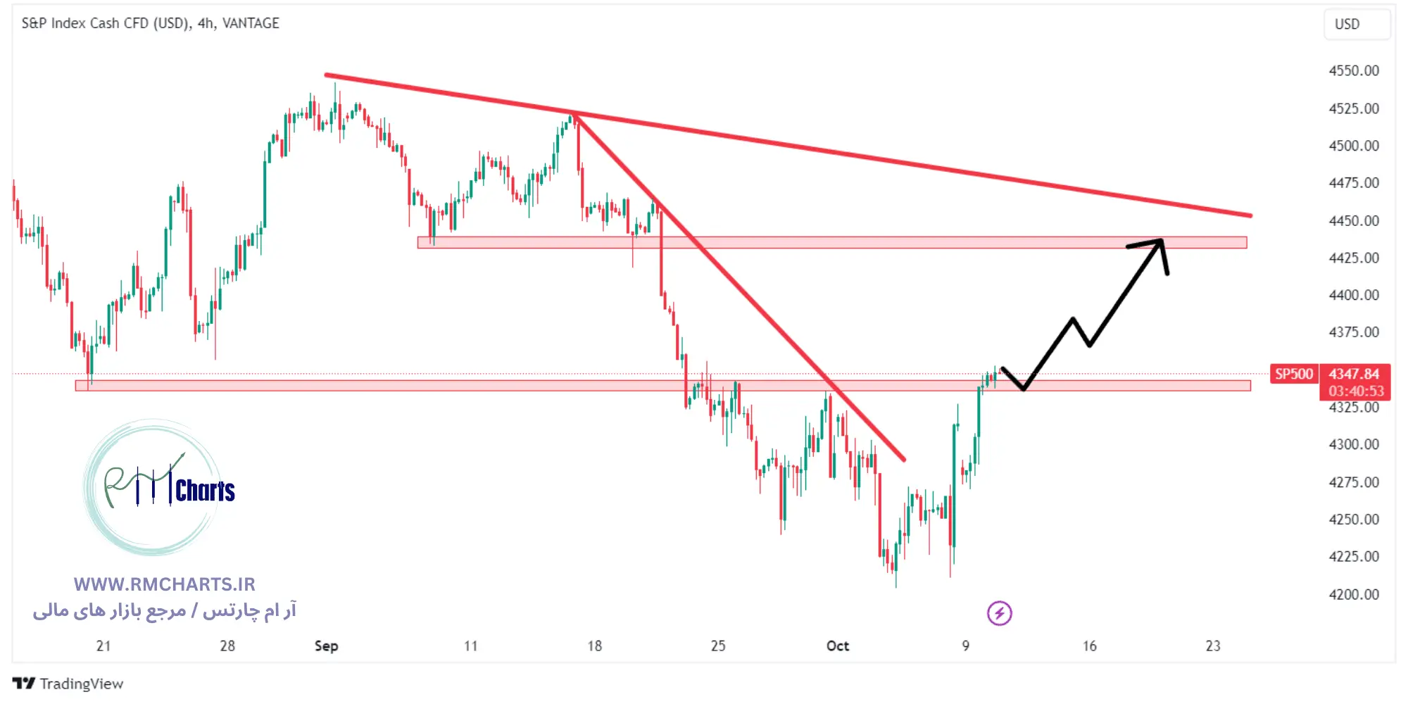 تحلیل تکنیکال S&P500
