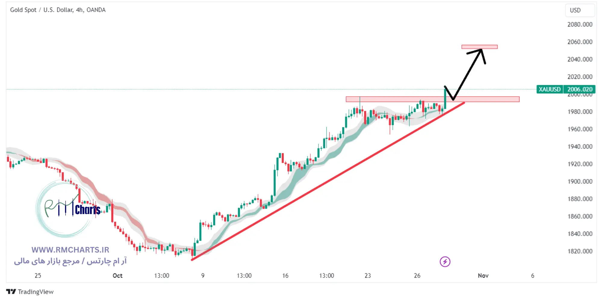 تحلیل تکنیکال XAUUSD - طلا