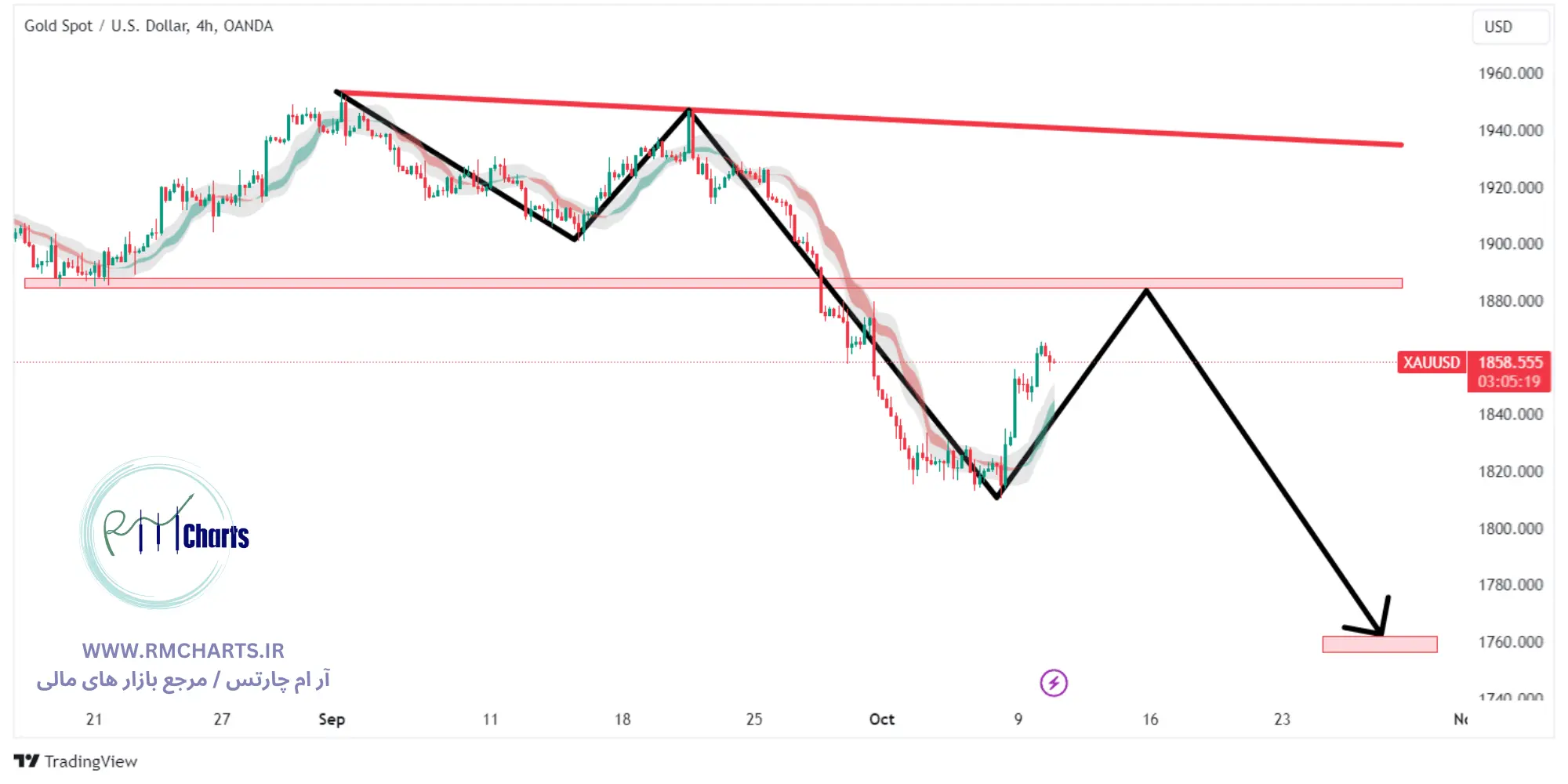 تحلیل تکنیکال XAUUSD