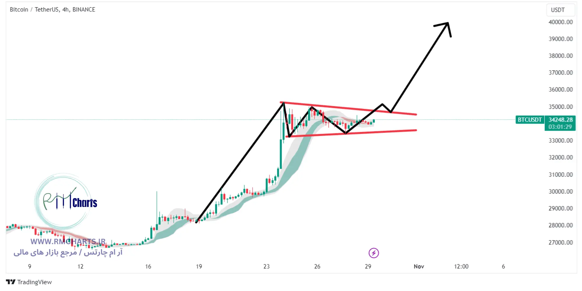 تحلیل تکنیکال بیتکوین