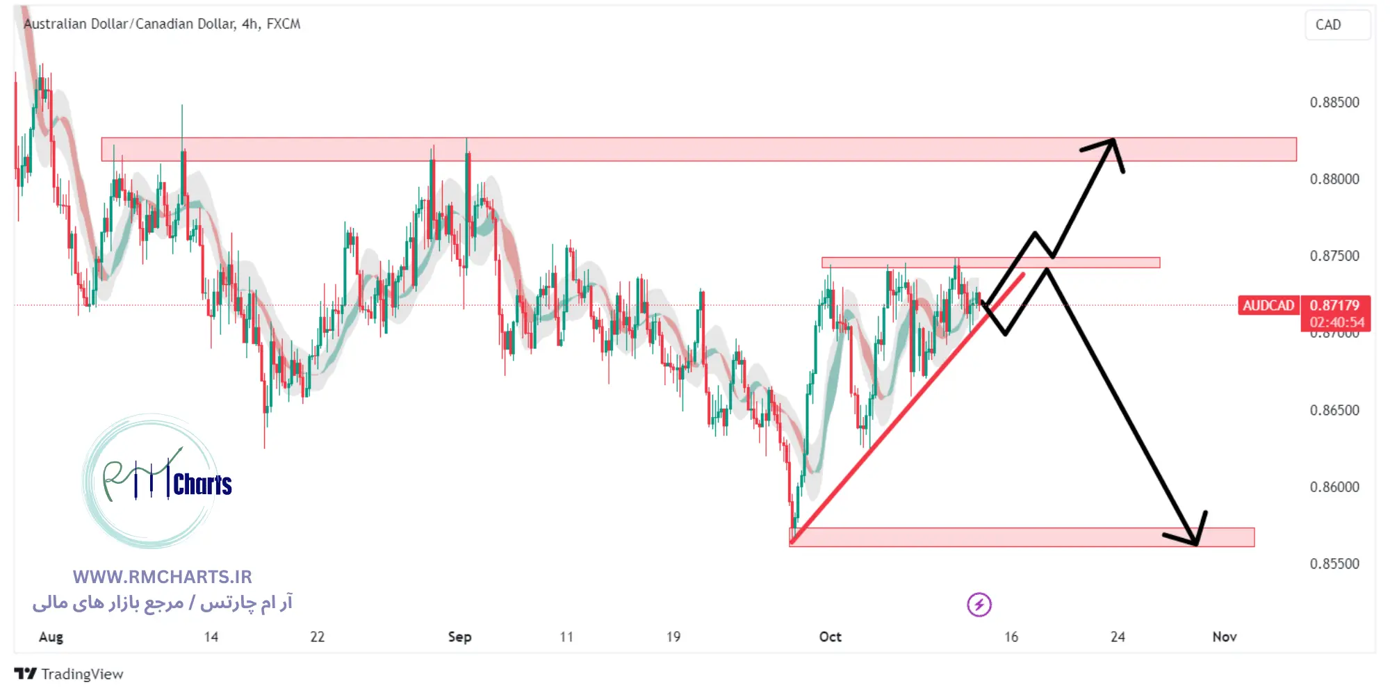 تحلیل تکنیکال جفت ارز AUDCAD
