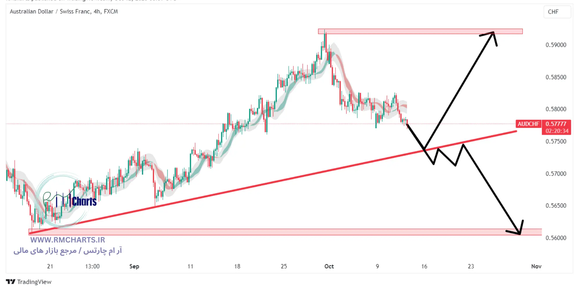 تحلیل تکنیکال جفت ارز AUDCHF