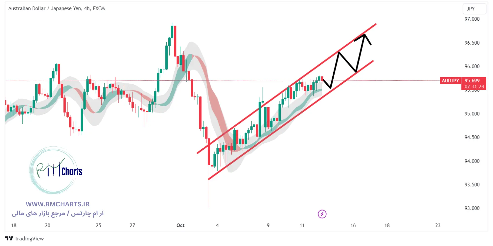 تحلیل تکنیکال جفت ارز AUDJPY