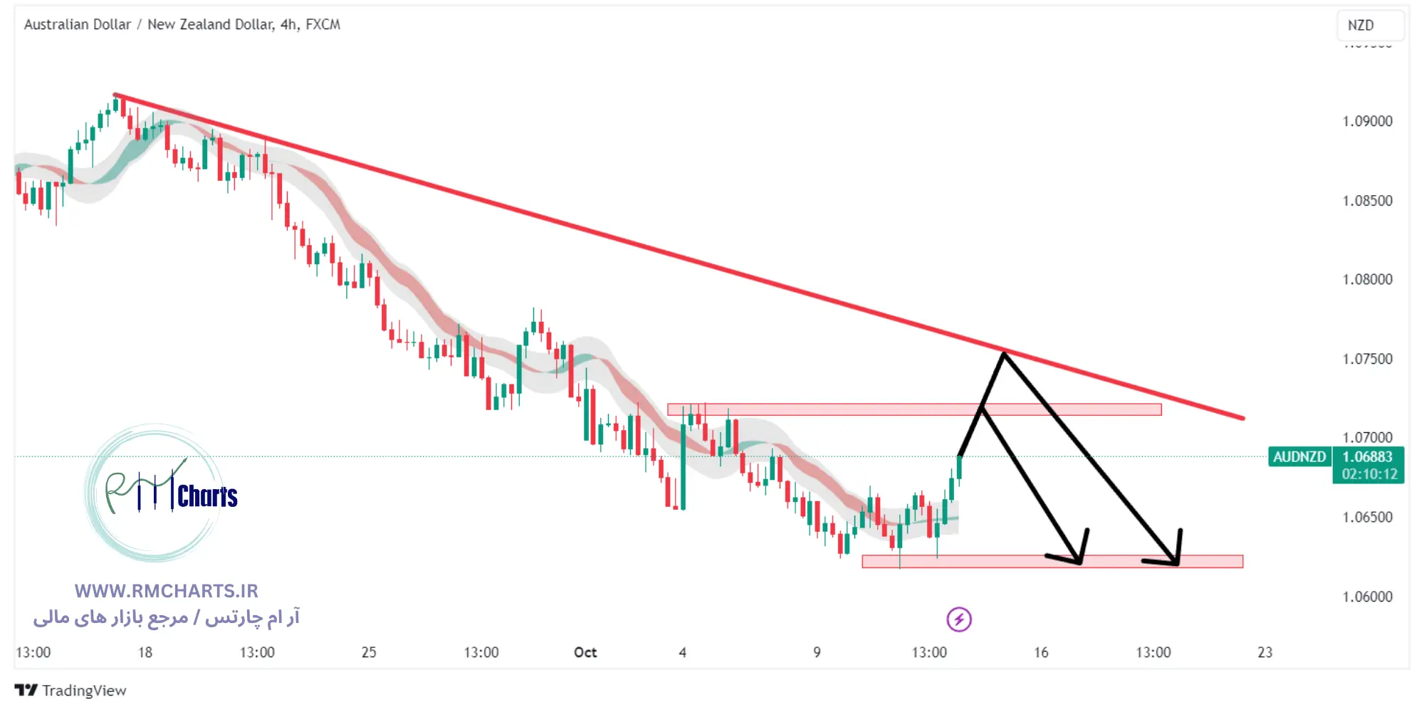 تحلیل تکنیکال جفت ارز AUDNZD